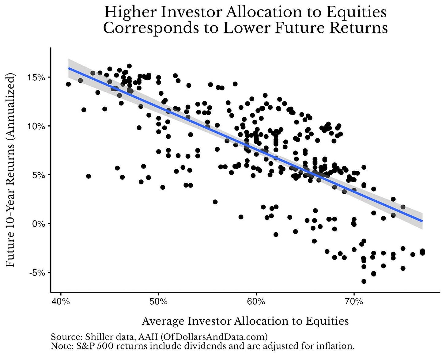 Plot of Future 10-year Annualized returns in the S&P 500 against the average investor allocation to equities from 1987-2025. Plot of Future 10-year Annualized returns in the S&P 500 against the average investor allocation to equities from 1987-2025.