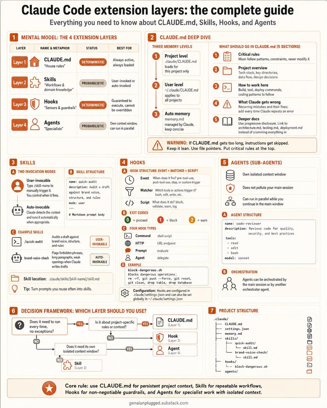 A dense infographic titled "Claude Code extension layers: the complete guide," created with the YouTube Video Repurposer from Dheeraj Sharma's 40-minute video. It breaks down the four extension layers (CLAUDE.md, Skills, Hooks, and Agents) with a mental-model table, deep dives on each layer, a decision framework for which layer to use, and a recommended project structure. A dense infographic titled "Claude Code extension layers: the complete guide," created with the YouTube Video Repurposer from Dheeraj Sharma's 40-minute video. It breaks down the four extension layers (CLAUDE.md, Skills, Hooks, and Agents) with a mental-model table, deep dives on each layer, a decision framework for which layer to use, and a recommended project structure.