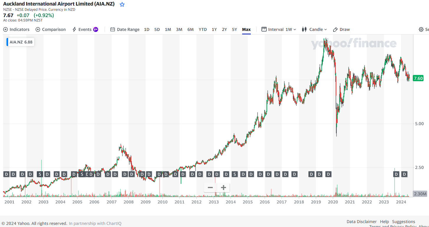 Publicly Listed Airport Stocks + Ground Support Equipment Stocks (Mid-2024)