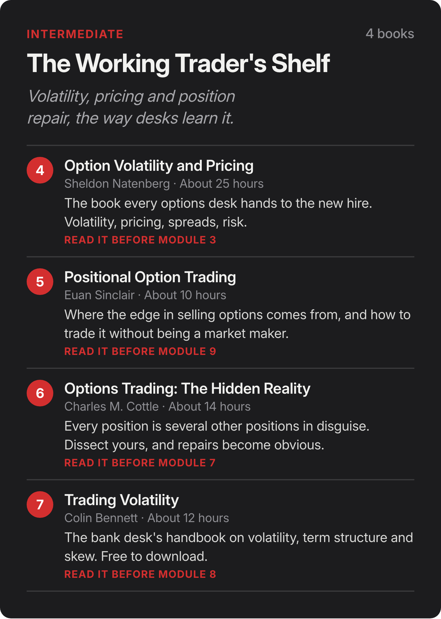 Intermediate: The Working Trader's Shelf. 4. Option Volatility and Pricing by Sheldon Natenberg, About 25 hours: The book every options desk hands to the new hire. Volatility, pricing, spreads, risk. Read it before module 3. 5. Positional Option Trading by Euan Sinclair, About 10 hours: Where the edge in selling options comes from, and how to trade it without being a market maker. Read it before module 9. 6. Options Trading: The Hidden Reality by Charles M. Cottle, About 14 hours: Every position is several other positions in disguise. Dissect yours, and repairs become obvious. Read it before module 7. 7. Trading Volatility by Colin Bennett, About 12 hours: The bank desk's handbook on volatility, term structure and skew. Free to download. Read it before module 8. Intermediate: The Working Trader's Shelf. 4. Option Volatility and Pricing by Sheldon Natenberg, About 25 hours: The book every options desk hands to the new hire. Volatility, pricing, spreads, risk. Read it before module 3. 5. Positional Option Trading by Euan Sinclair, About 10 hours: Where the edge in selling options comes from, and how to trade it without being a market maker. Read it before module 9. 6. Options Trading: The Hidden Reality by Charles M. Cottle, About 14 hours: Every position is several other positions in disguise. Dissect yours, and repairs become obvious. Read it before module 7. 7. Trading Volatility by Colin Bennett, About 12 hours: The bank desk's handbook on volatility, term structure and skew. Free to download. Read it before module 8.