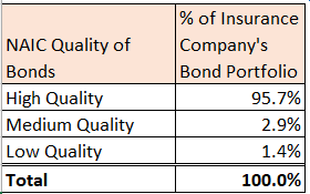 Insurance Company Bond Portfolio Quality
