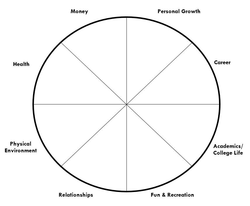 (Wheel of life - Source: The University of North Carolina at Chapel Hill)