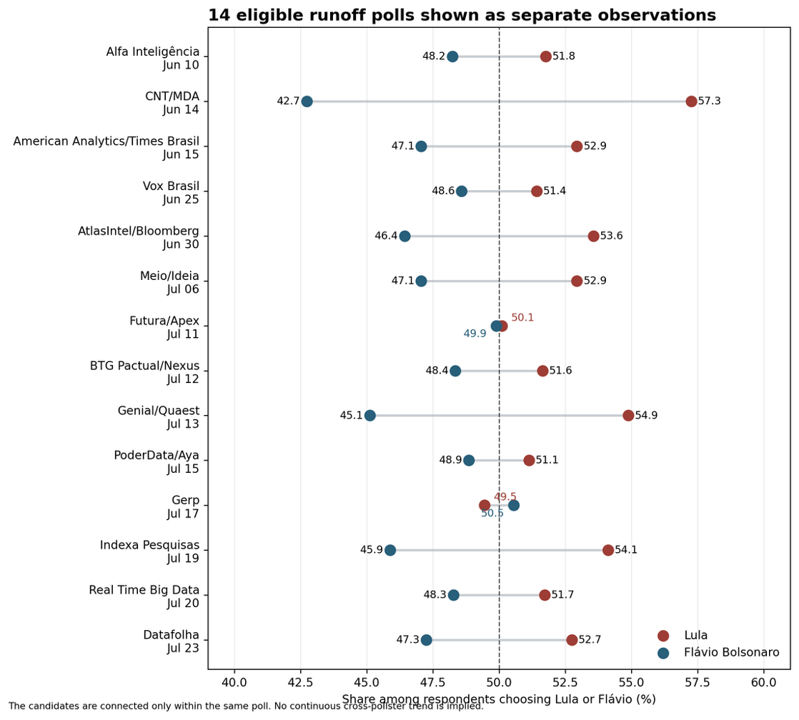 Title: Figure 5. The 14 eligible runoff polls are shown as separate observations rather than connected into a false trend. - Description: Figure 5. The 14 eligible runoff polls are shown as separate observations rather than connected into a false trend.