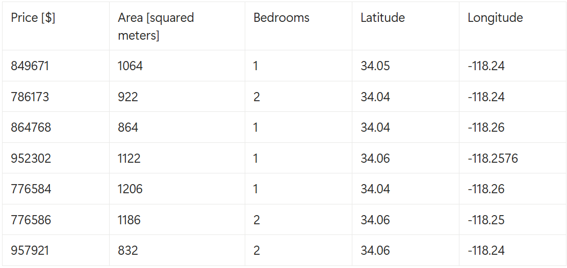A table of data from the real estate industry by Federico Trotta