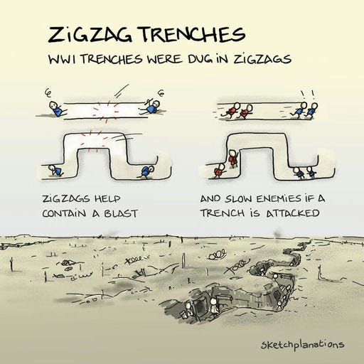 Tranchées en zigzag
