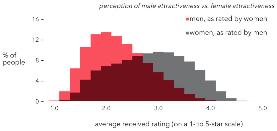 OkCupid attractiveness distributions for men and women in Dataclysm (2014) OkCupid attractiveness distributions for men and women in Dataclysm (2014)