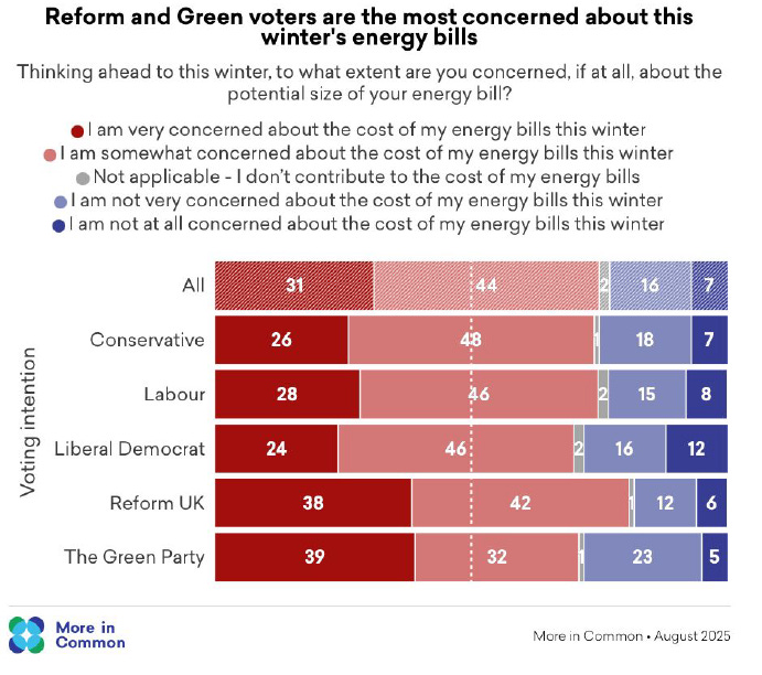 Figure 2 - Concern About High Energy Bills Cuts Across Party Lines