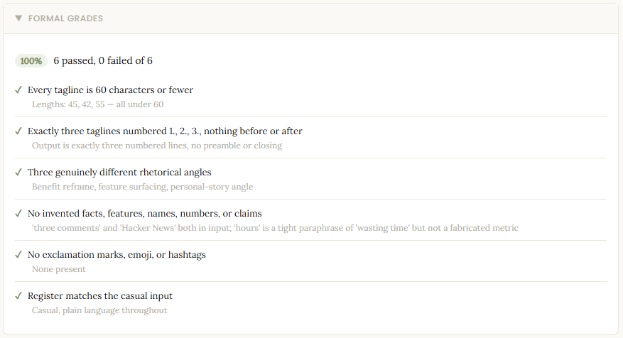 Formal Grades panel showing 6 of 6 assertions passed for the tagline-writer skill — character limit, exact count of three taglines, distinct rhetorical angles, no invented facts, no exclamation marks or emoji, and casual register matching the input.