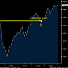 What Early Buffett Did In A High Market (And What You Can Learn From It)