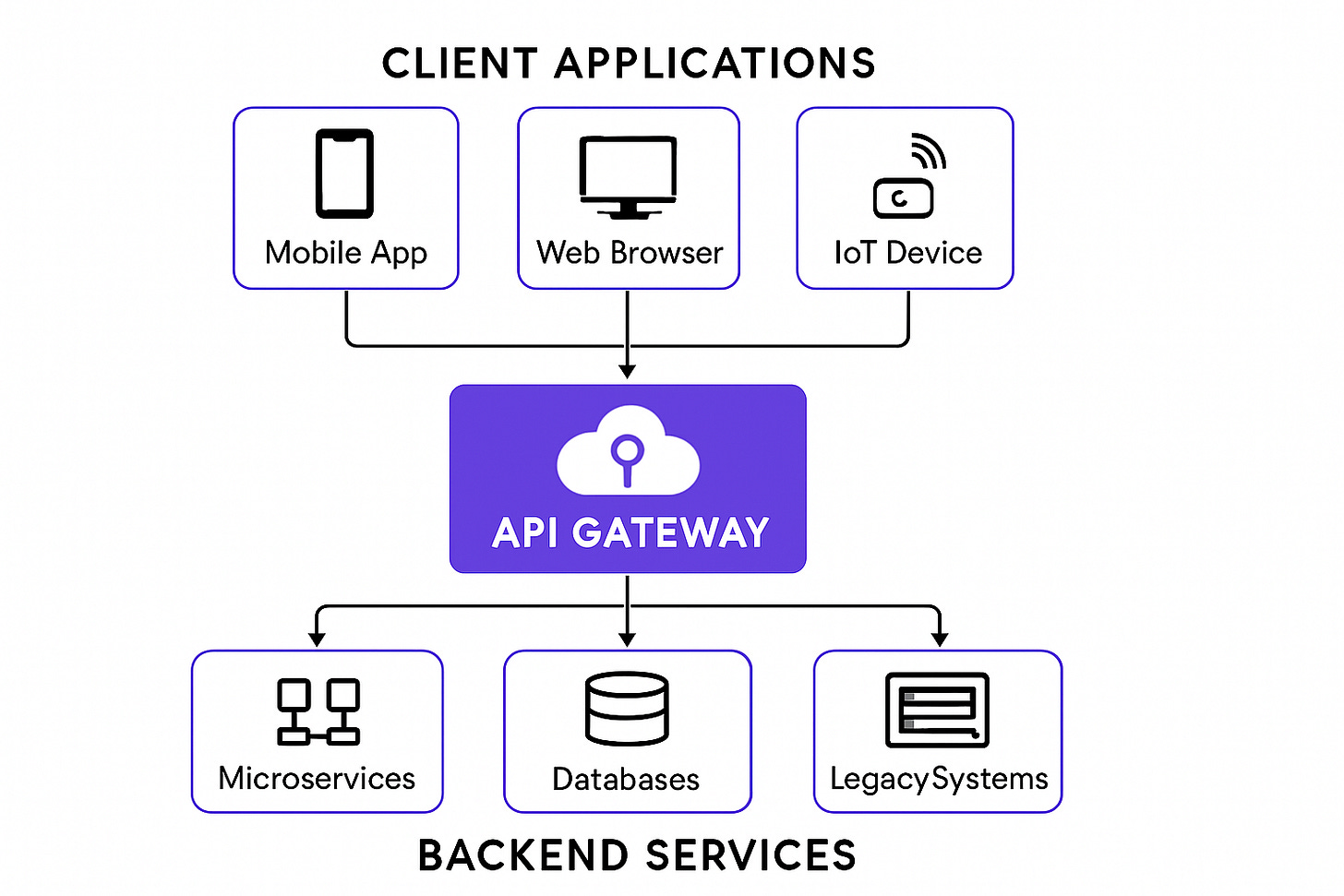 Diagrama de API Gateway