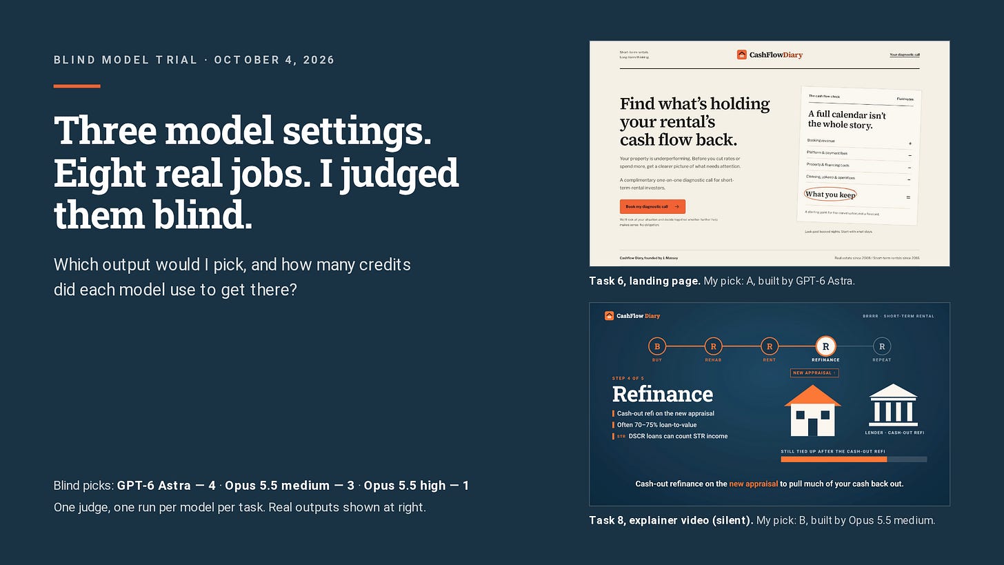 Headline "Three model settings. Eight real jobs. I judged them blind." next to two real outputs from the test: landing page A by GPT-6 Astra, and a frame of the explainer video by Opus 5.5 medium. Footer: blind picks GPT-6 Astra 4, Opus 5.5 medium 3, Opus 5.5 high 1. Headline "Three model settings. Eight real jobs. I judged them blind." next to two real outputs from the test: landing page A by GPT-6 Astra, and a frame of the explainer video by Opus 5.5 medium. Footer: blind picks GPT-6 Astra 4, Opus 5.5 medium 3, Opus 5.5 high 1.