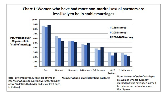 Women who have had more sexual partners prior to marriage will more ...