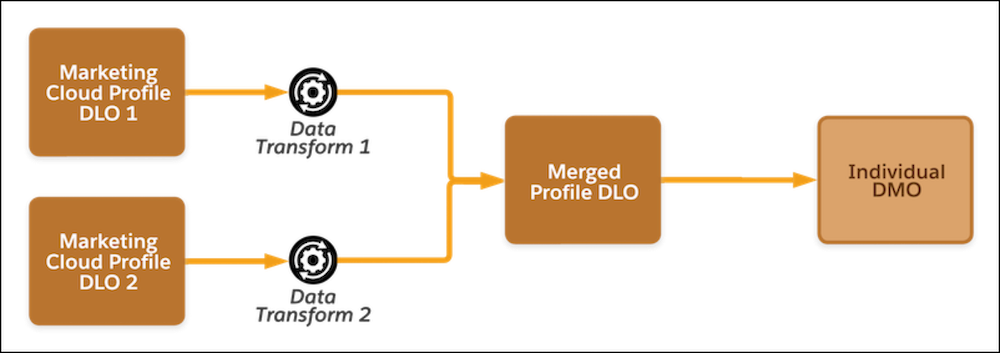 Diagram shows two DLOs merged with two transforms into the same target DLO.