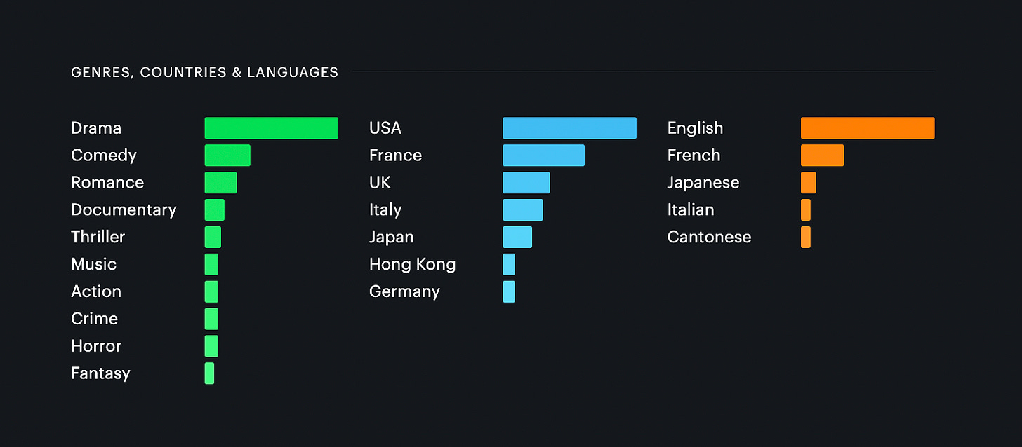 Graphic showing 2025 Criterion Challenge statistics: 52 films, 51 directors, and 19 countries.