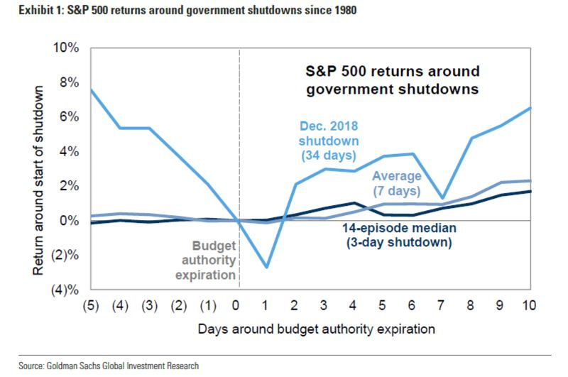 relates to History Shows Stock Market Disregards Debt Limit, Shutdown Talk