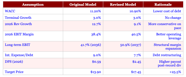 AXIA Energia DCF assumption comparison table showing changes from original to revised model. WACC reduced from 11.2% to 10.9% and cost of debt lowered from 6.6% to 5.8% due to refinancing. 2026 revenue growth revised down from 12.7% to 9.1%, while 2026 EBIT margin increased from 38.4% to 40.5%. Long-term EBIT margin raised significantly from 41.7% (2036) to 50.9% (2037), reflecting structural margin expansion. Interest expense to debt reduced from 9.0% to 7.7%. DPS for 2026 increased from $0.59 to $2.45 following higher dividends. Target price raised from $13.90 to $17.45 (+25.5%).
