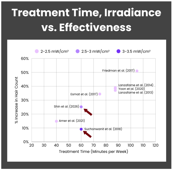 Research: Treatment Time, Irradiance vs. Effectiveness of Caps and Helmets