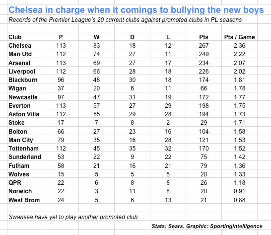 Chelsea on top v promoted sides