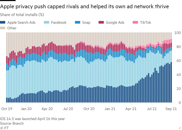Column chart of Share of total installs (%) showing Apple privacy push capped rivals and helped its own ad network thrive