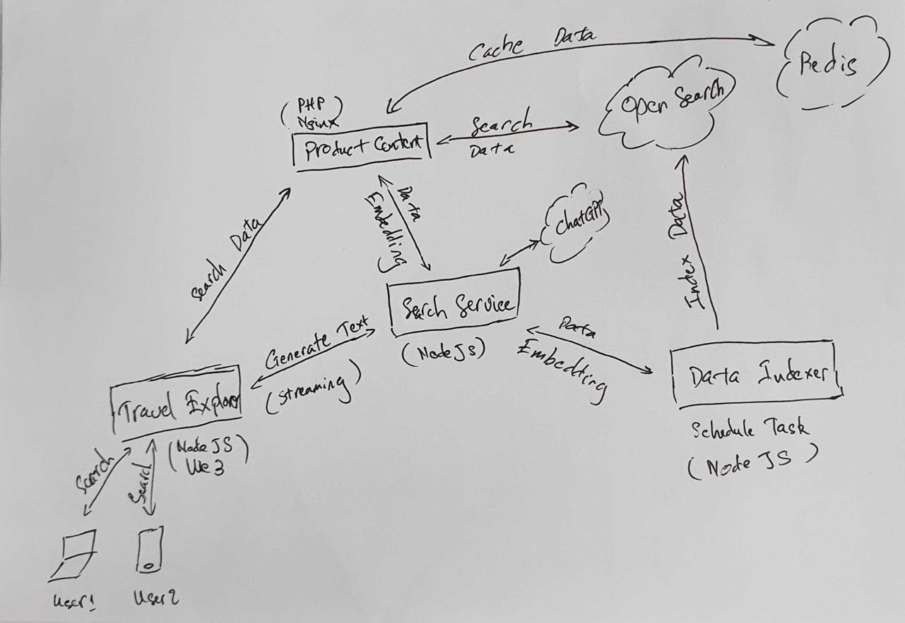 A pencil-drawing architecture of our current platform.