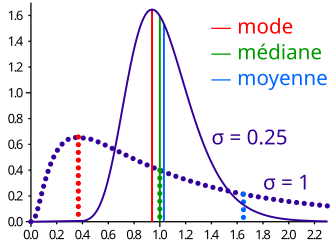 Asymétrie (statistiques) — Wikipédia Asymétrie (statistiques) — Wikipédia