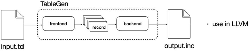 Figure 6.1: Usage of TableGen in LLVM