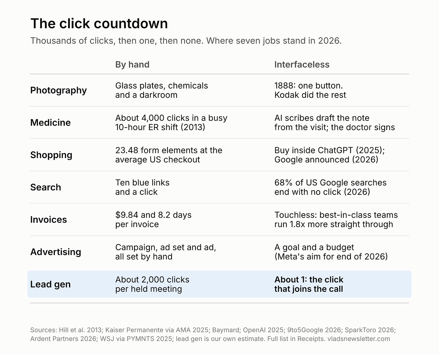 Table of seven jobs by hand versus interfaceless: photography, medicine, shopping, search, invoices, advertising and lead gen, from thousands of clicks to one Table of seven jobs by hand versus interfaceless: photography, medicine, shopping, search, invoices, advertising and lead gen, from thousands of clicks to one