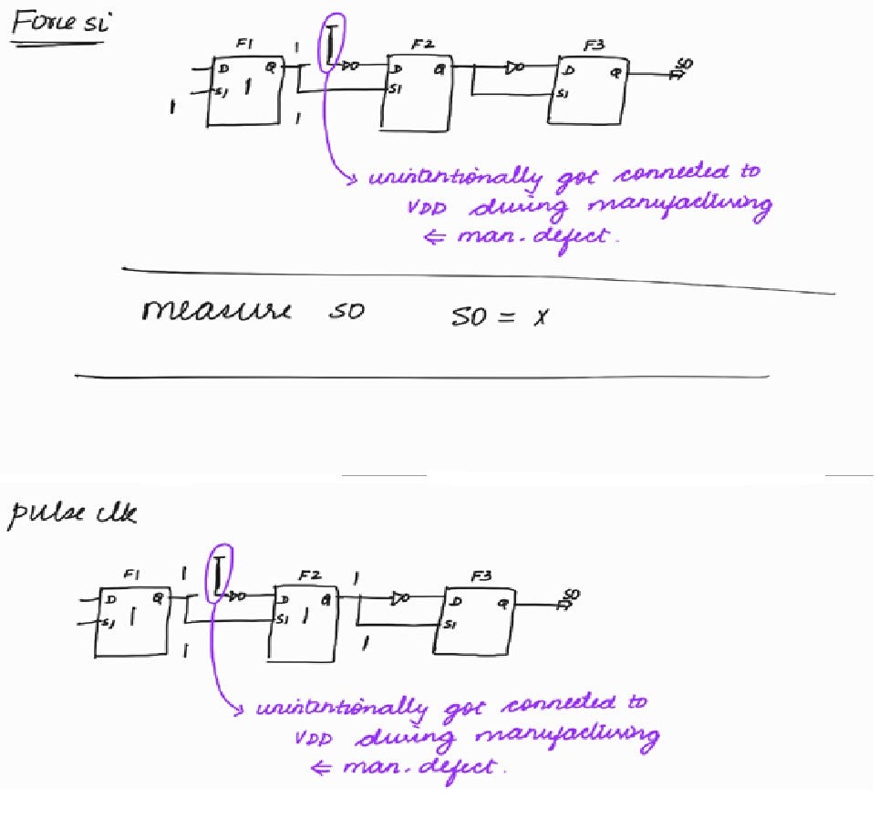 Scan Insertion - Vidisha’s Substack