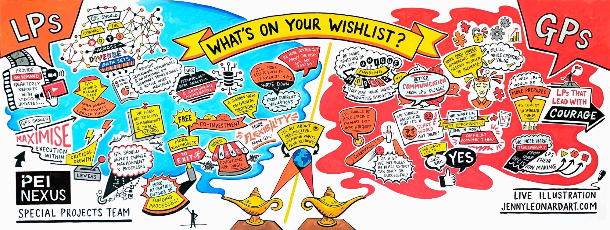 LPs and GPs were asked what's on their wish list in regard to their investment relationship, resulting in the live illustration by Jenny Leonard