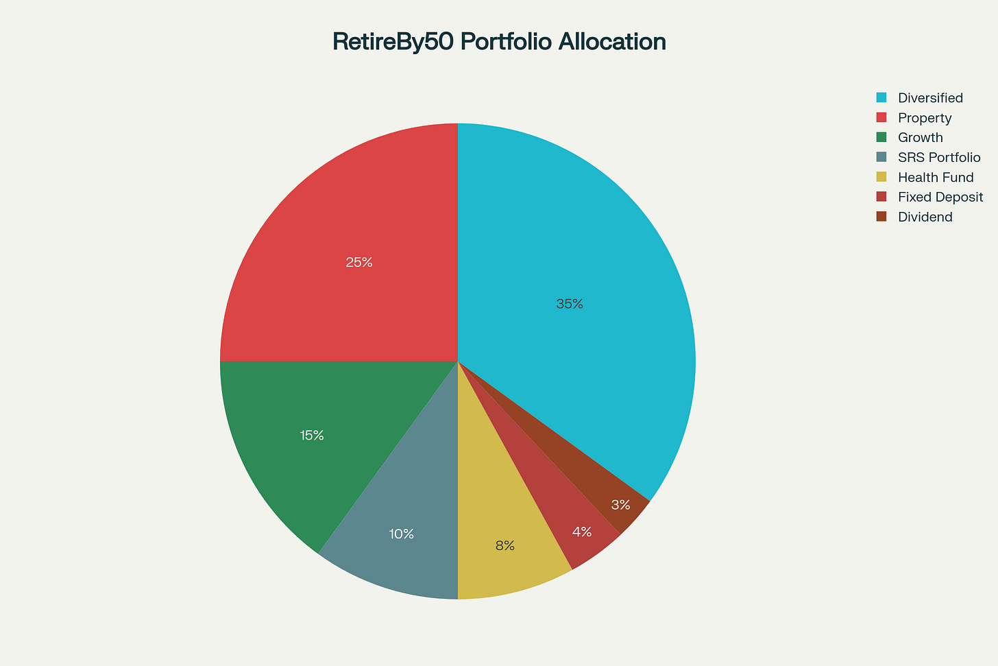 RetireBy50's Multi-Portfolio Retirement Strategy Allocation