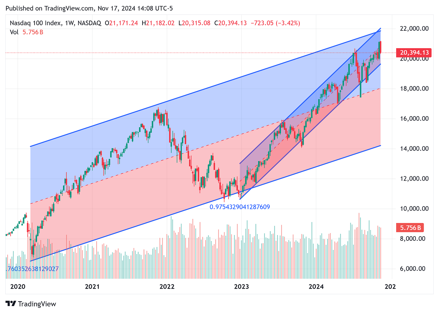 TradingView chart TradingView chart