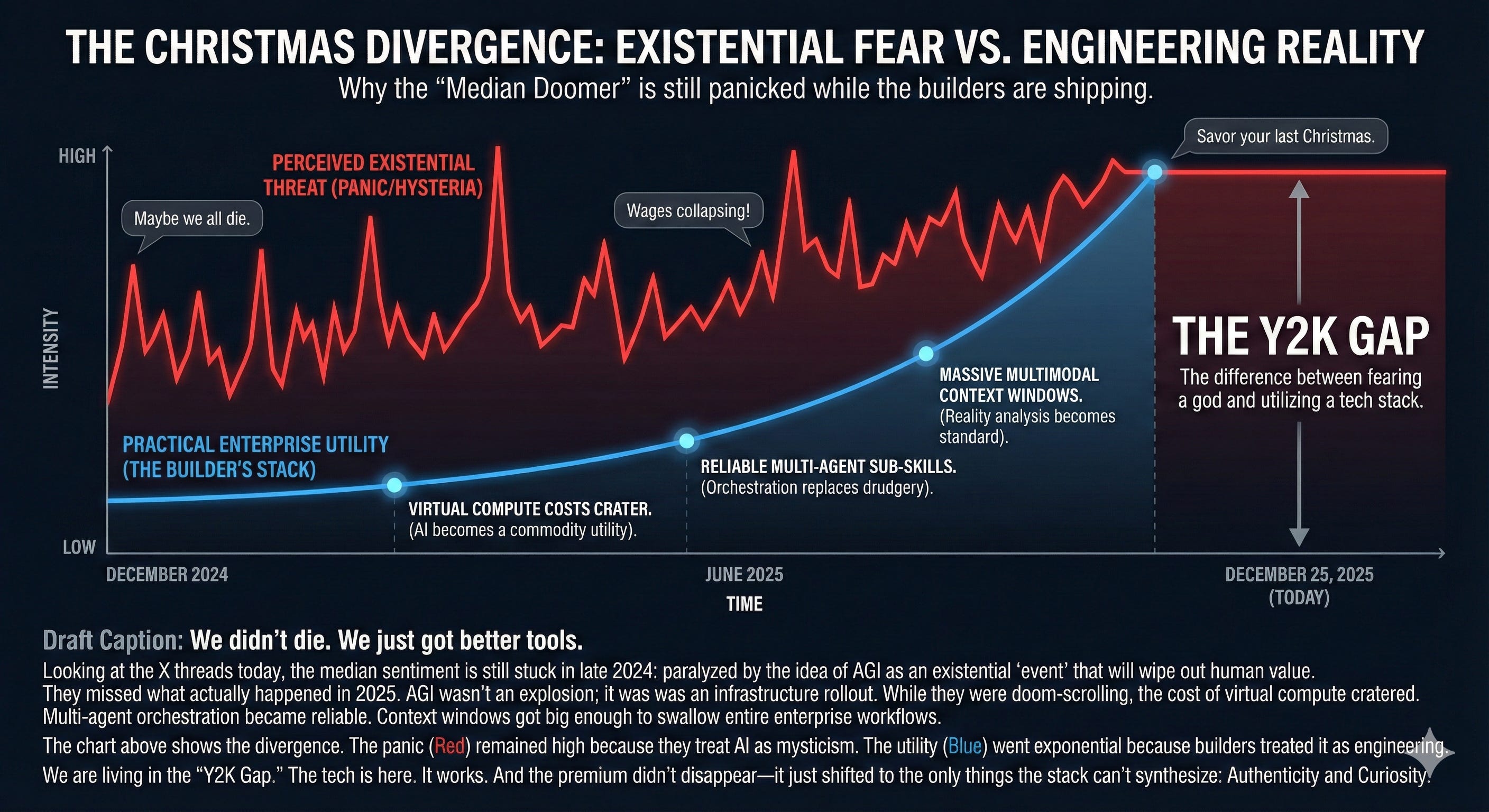 The Christmas Divergence: Why We Didn’t Die