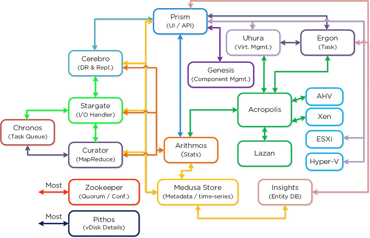 NTNX Architecture