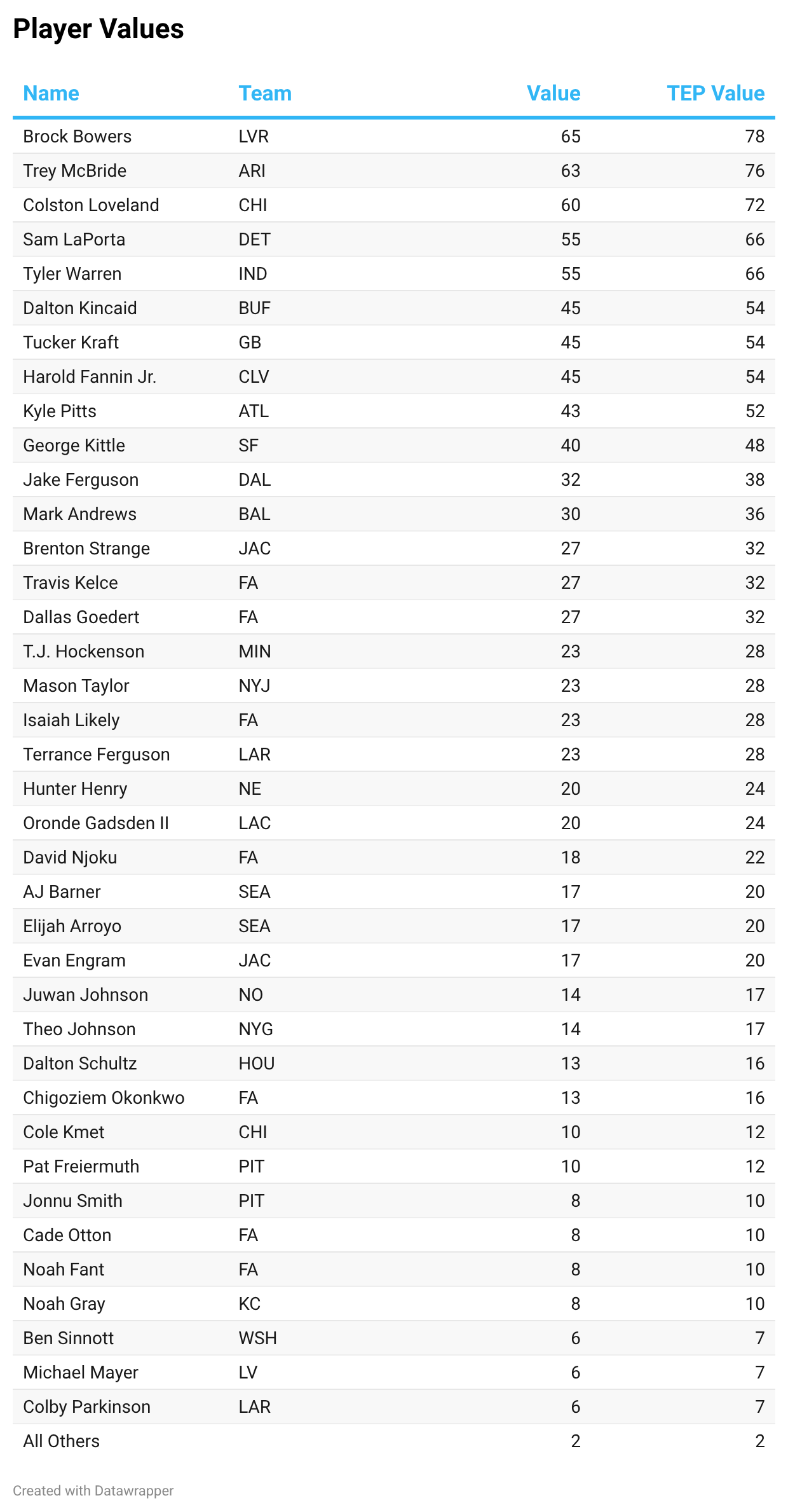 Dynasty Trade Value Chart Beyond The Chalk