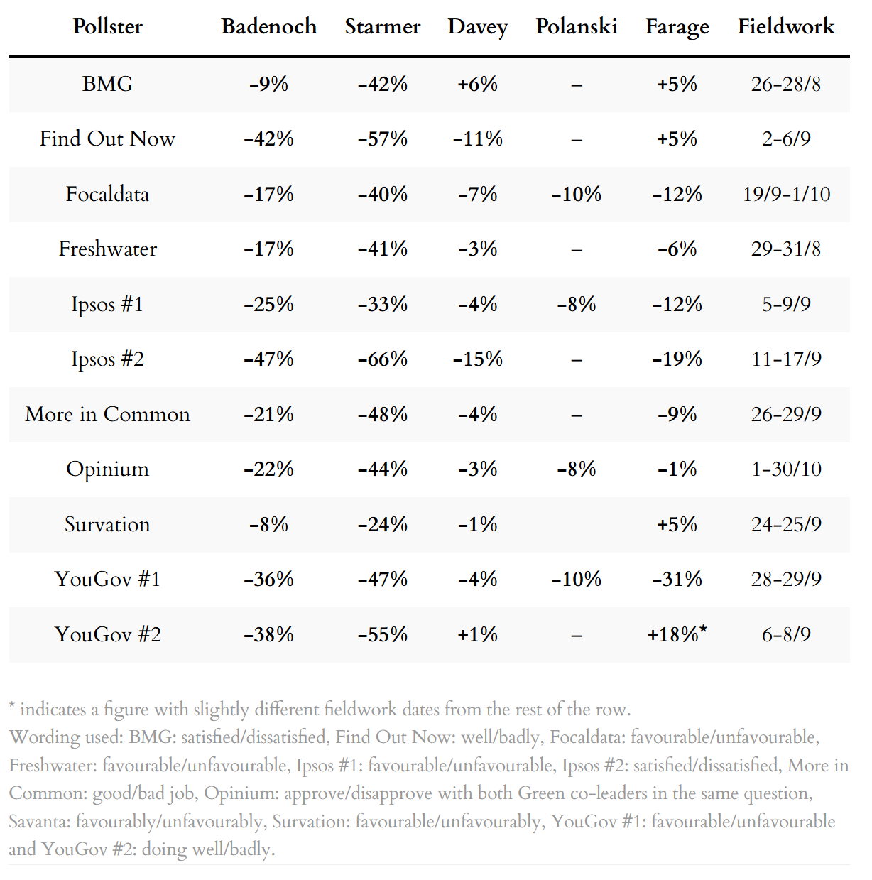 Poll ratings for party leaders