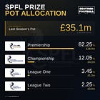 SPFL Prize Money Earned 2025/26