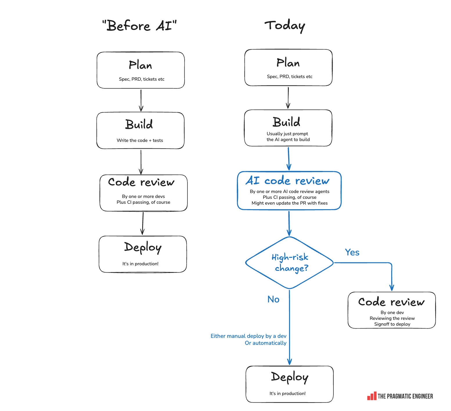 What is happening with code reviews? - by Gergely Orosz