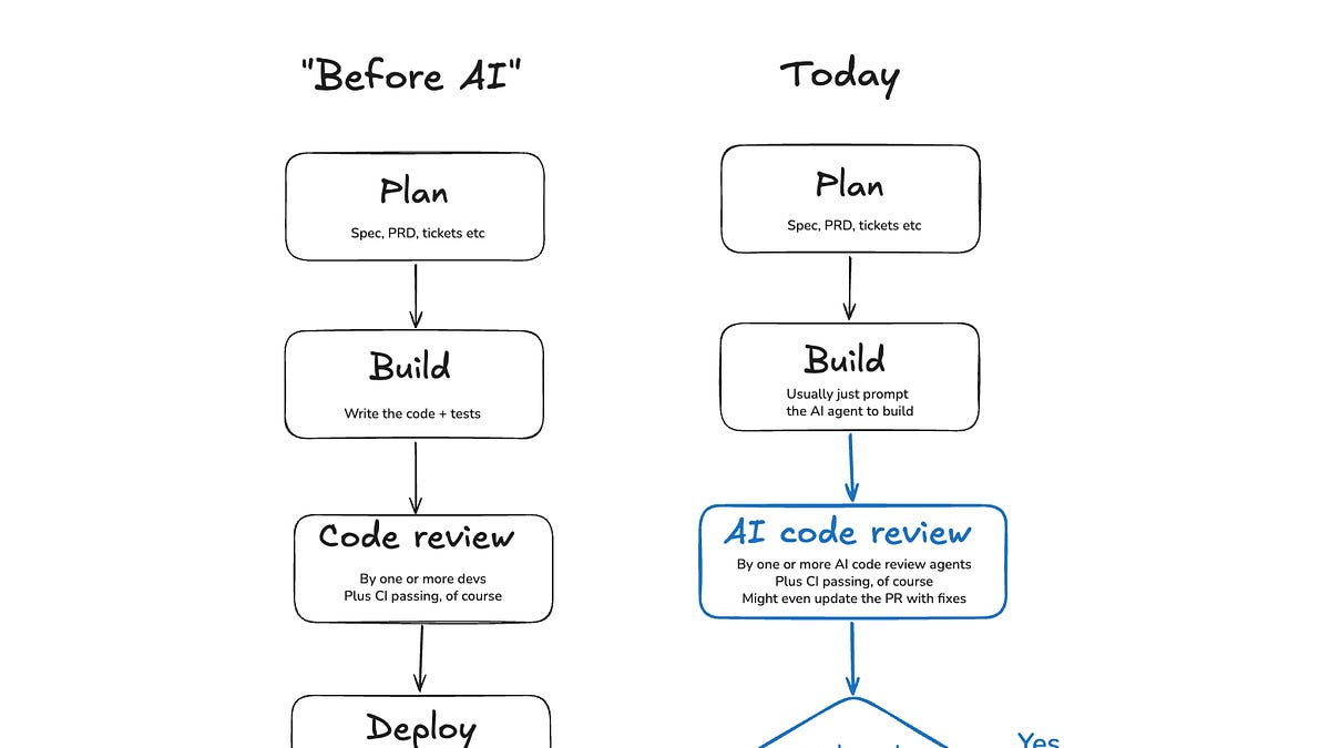 What is happening with code reviews?