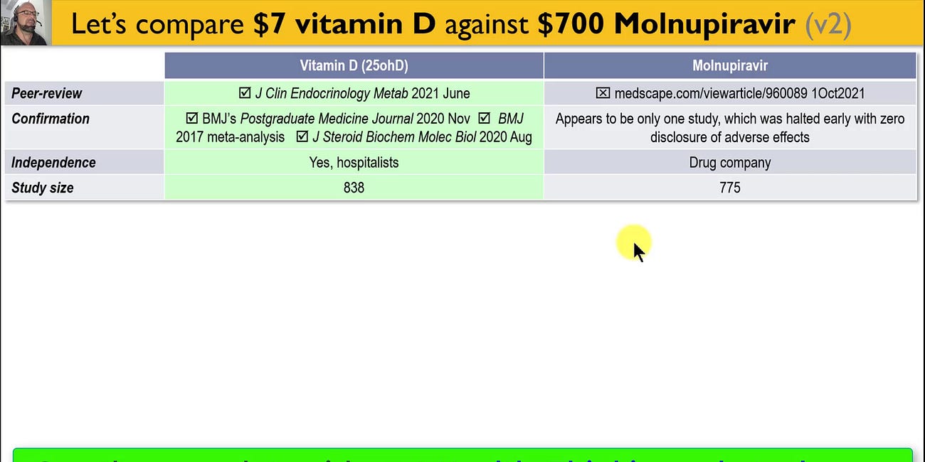 Molnupiravir is ~60% less effective, 100x more expensive, and infinitely more dangerous than is Cholecalciferol for the same indication