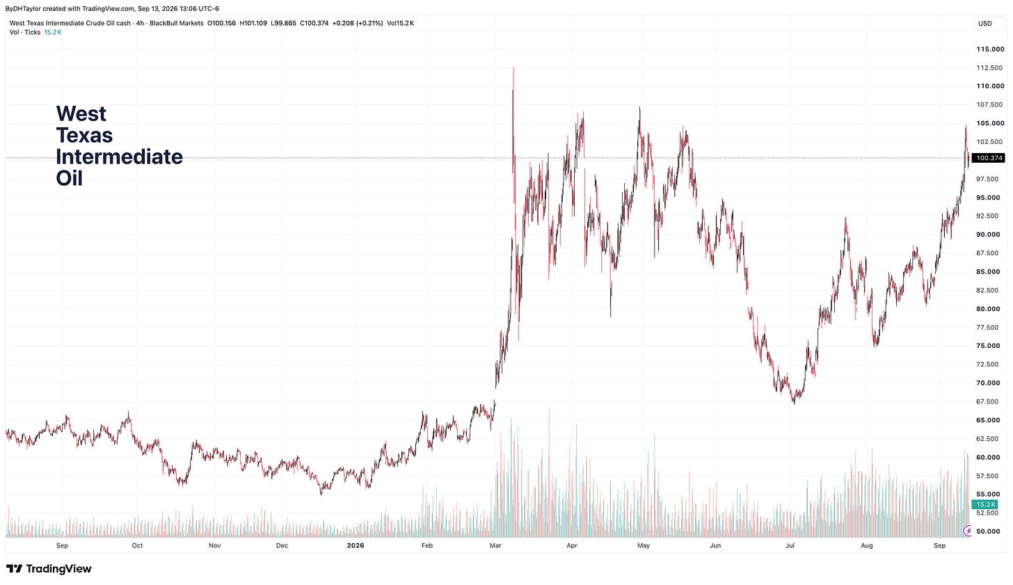 West Texas Intermediate Price has shot up significantly, and at a rapid pace West Texas Intermediate Price has shot up significantly, and at a rapid pace