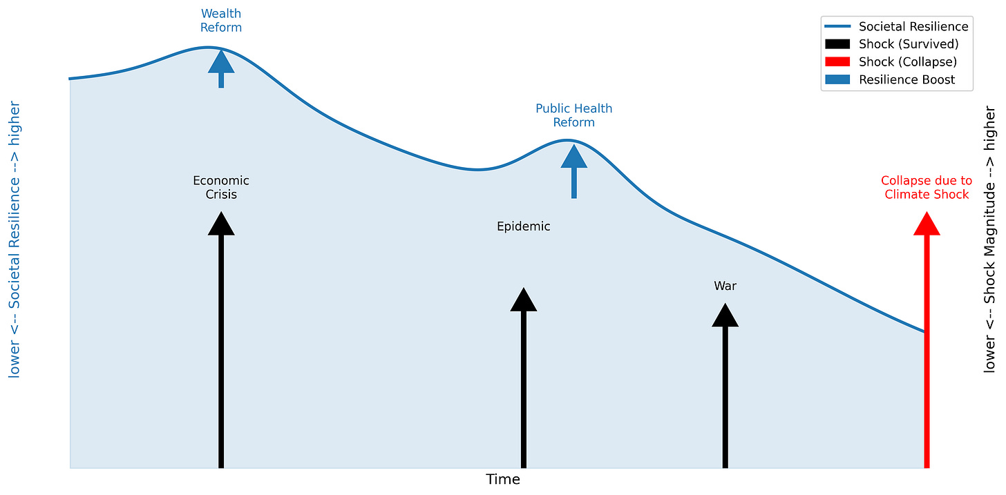 Model Resilience Model Resilience