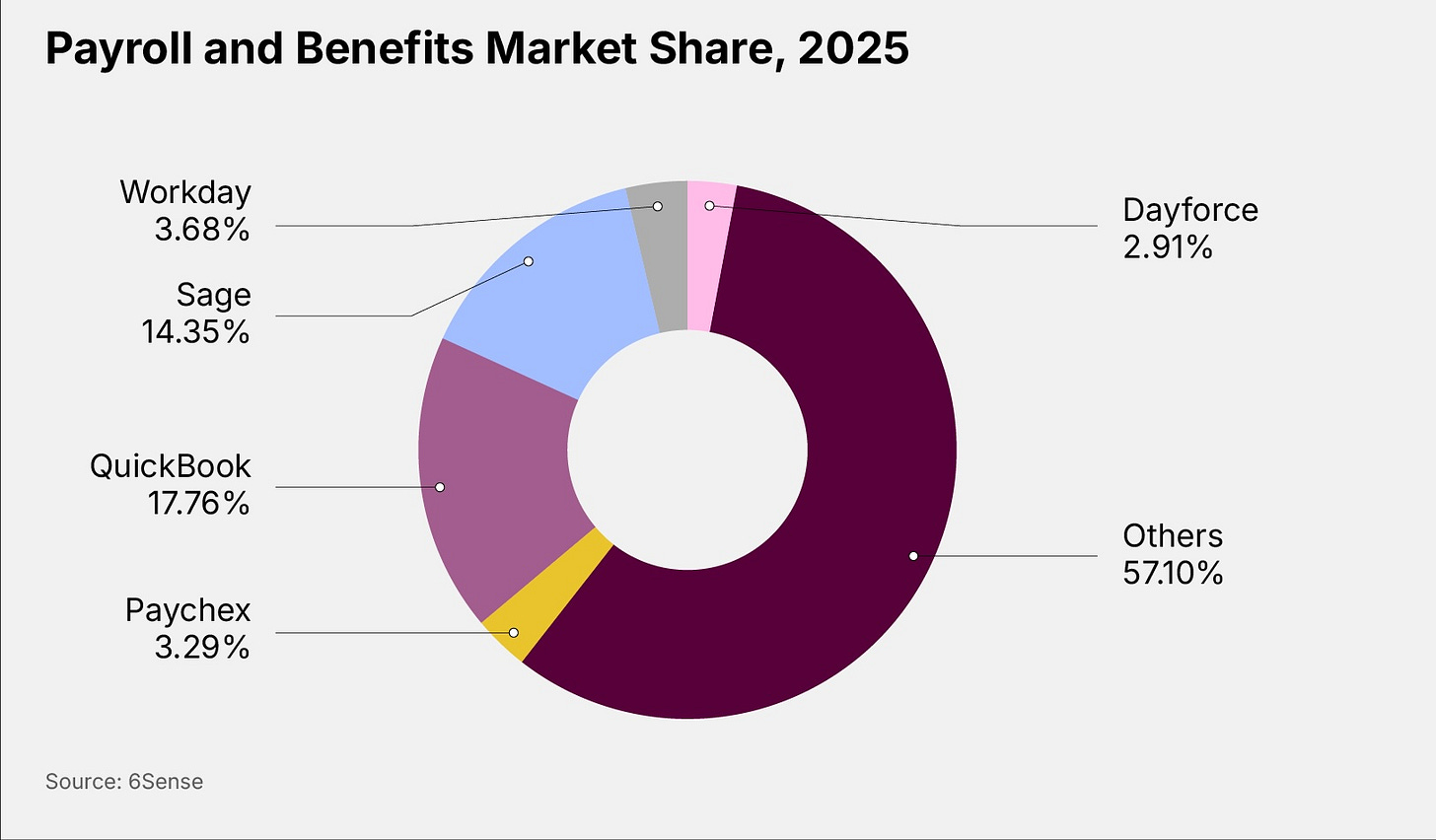 Payroll and Benefits Market Share, 2025