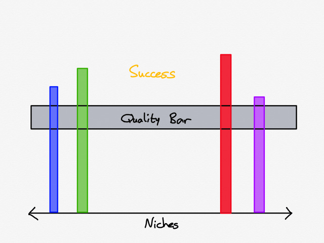 Every niche competes on its own terms