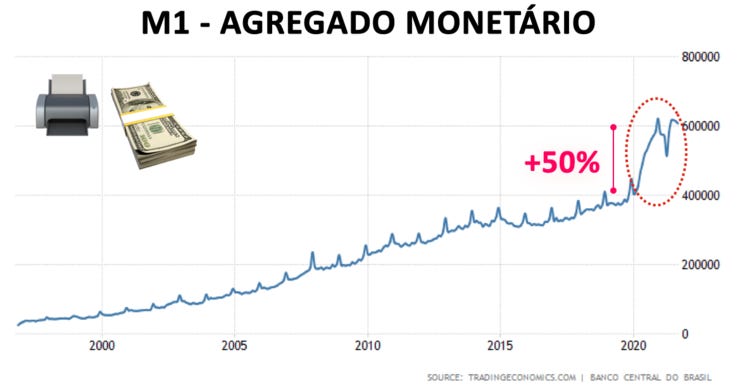 M1 - um “recorte” da base monetária que considera moeda e depósitos com liquidez imediata. Essa base foi diluída em ~50% desde 2020. A mesma quantidade de reais representa uma porção menor do bolo. M1 - um “recorte” da base monetária que considera moeda e depósitos com liquidez imediata. Essa base foi diluída em ~50% desde 2020. A mesma quantidade de reais representa uma porção menor do bolo.