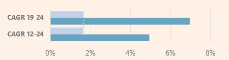 Annualized CAGR