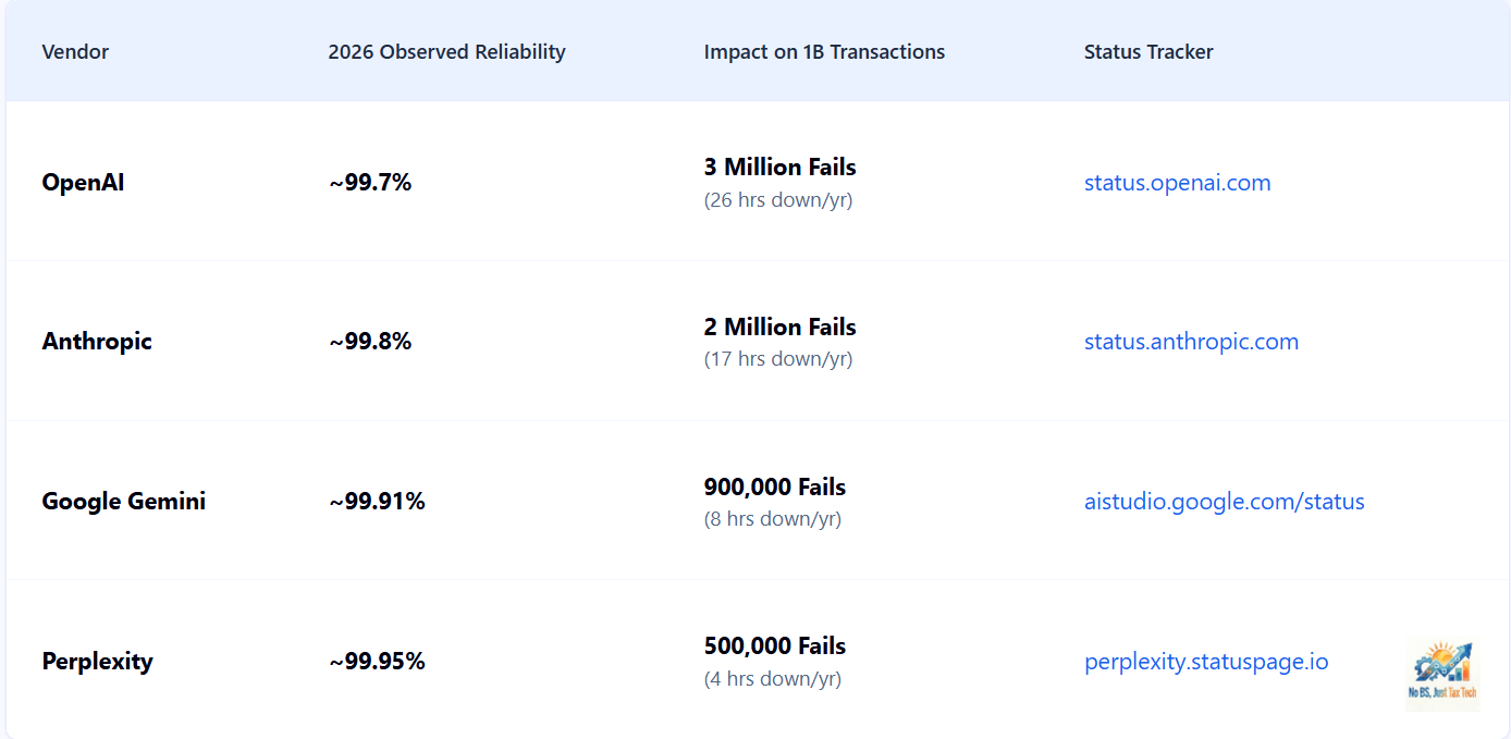 A comparison table showing the 2026 Observed Reliability of major AI vendors and the resulting impact on 1 billion transactions.  OpenAI: ~99.7% reliability, resulting in 3 Million Fails (26 hours down per year). Status: status.openai.com.  Anthropic: ~99.8% reliability, resulting in 2 Million Fails (17 hours down per year). Status: status.anthropic.com.  Google Gemini: ~99.91% reliability, resulting in 900,000 Fails (8 hours down per year). Status: aistudio.google.com/status.  Perplexity: ~99.95% reliability, resulting in 500,000 Fails (4 hours down per year). Status: perplexity.statuspage.io. The table features a light blue header and lists status tracker links for each vendor.