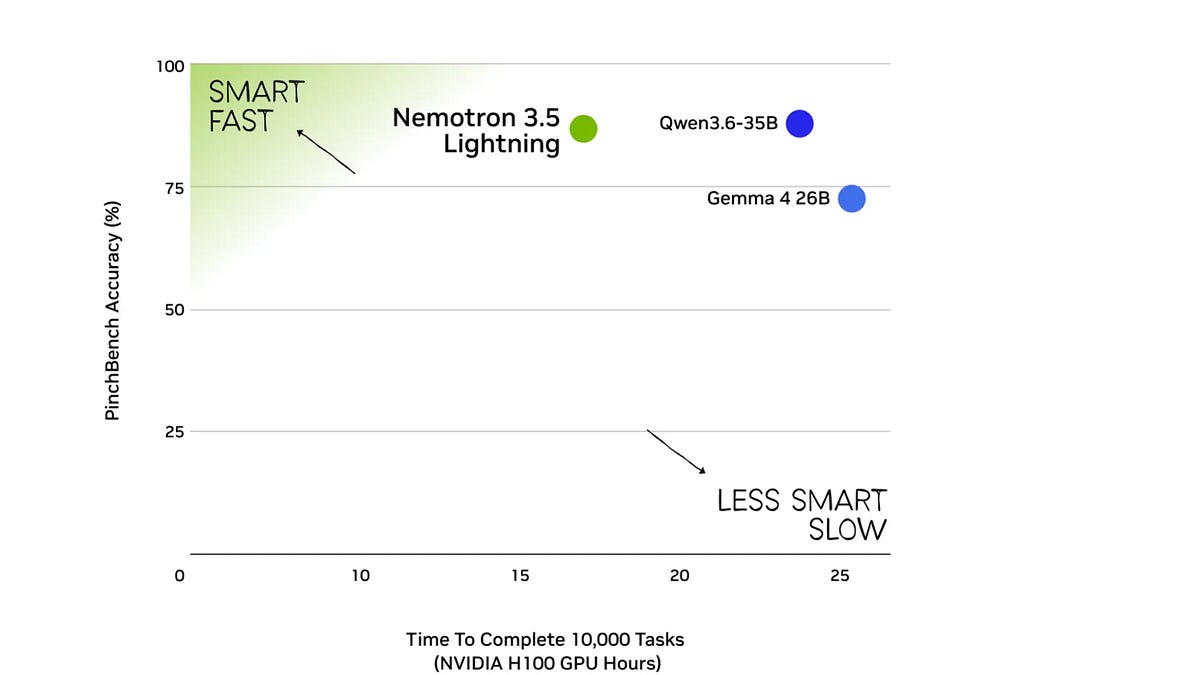 The Fastest Nemotron Yet: Embracing NVIDIA Nemotron 3.5 Lightning in Kilo