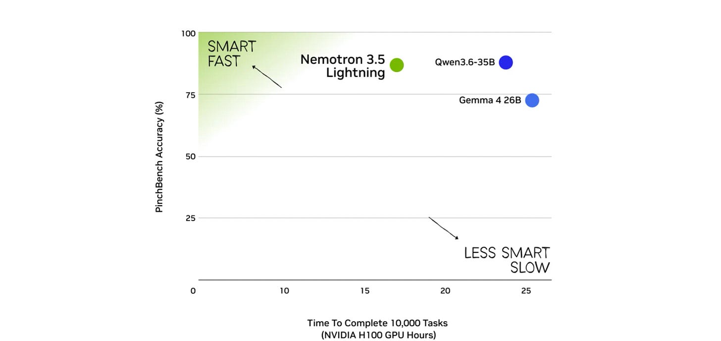 Chart comparing PinchBench accuracy with time to complete 10,000 tasks. Nemotron 3.5 Lightning reaches similar accuracy as Qwen3.6 35B 30% faster. 
