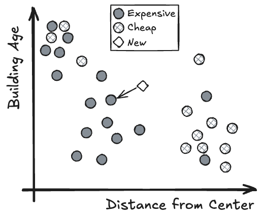 A coordinate system with two dimension "Building Age", "Distance from Center". There are many dots in there which are distinguised into cheap and expensive rent (its about apartments). A new data point is show and the closest neighbor is highlighted.
