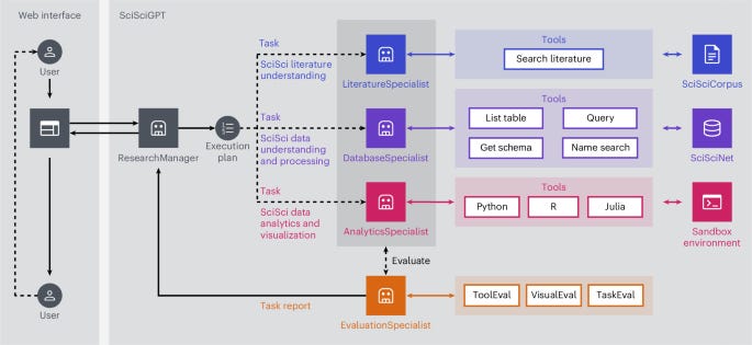 SciSciGPT: advancing human–AI collaboration in the science of science